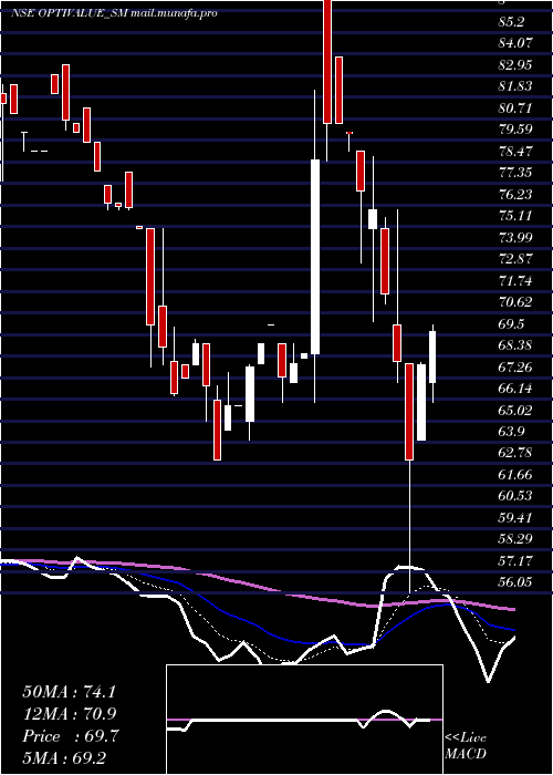  Daily chart OptivalueTek