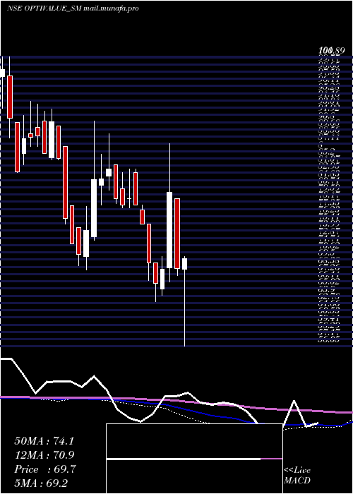  weekly chart OptivalueTek