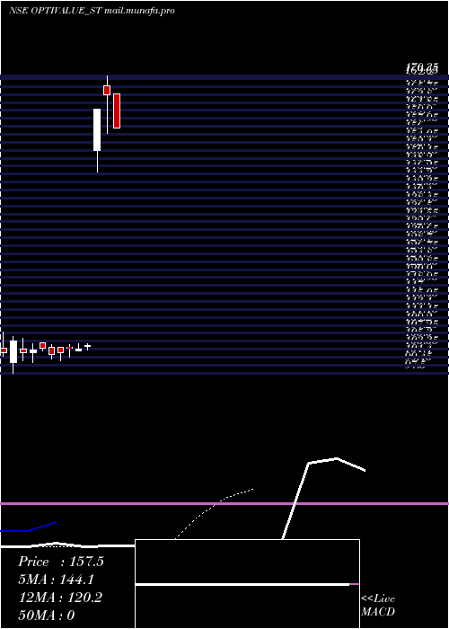  Daily chart OptivalueTek