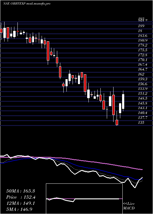  Daily chart OrbitExports