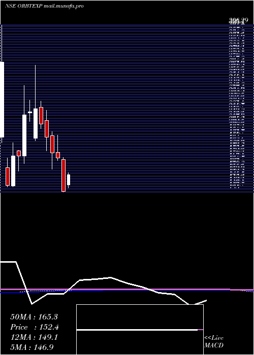  monthly chart OrbitExports