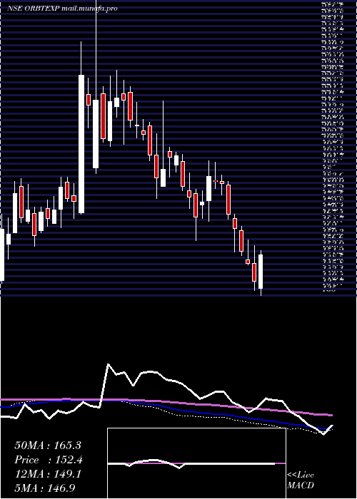  weekly chart OrbitExports