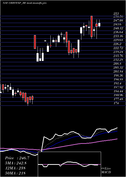  Daily chart OrbitExports