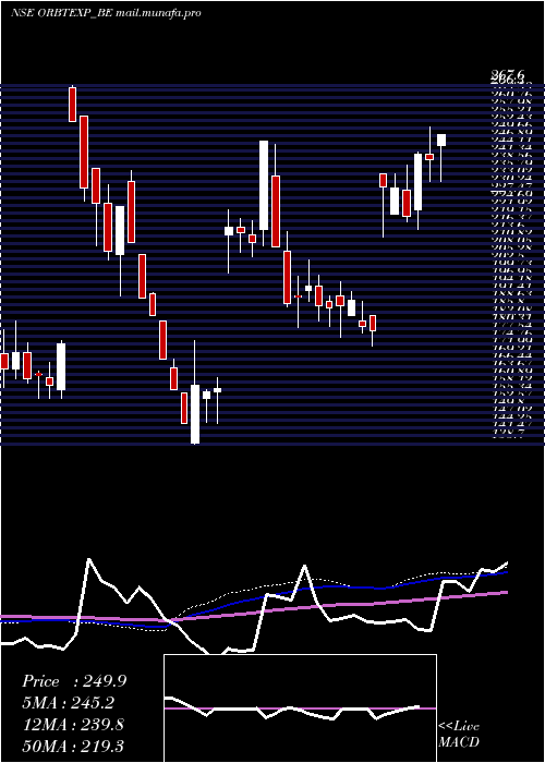  weekly chart OrbitExports