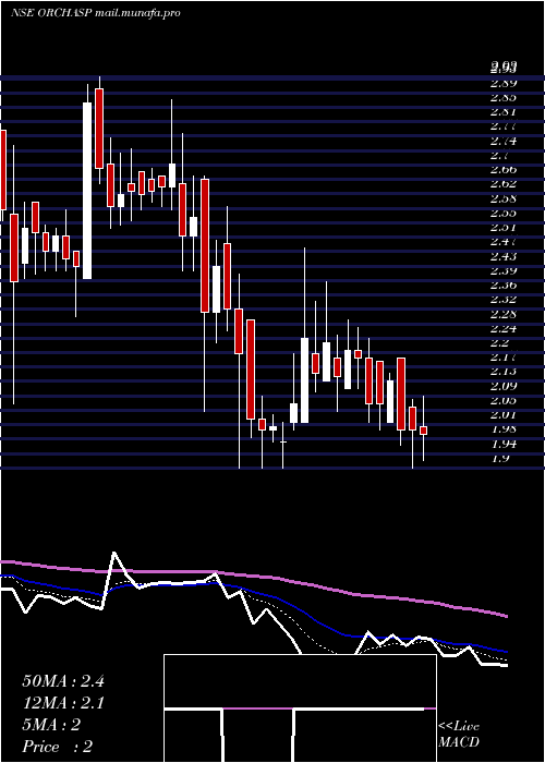  Daily chart Orchasp