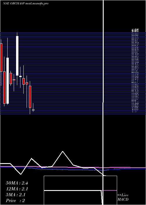  monthly chart Orchasp
