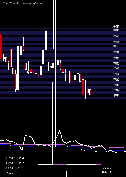  weekly chart Orchasp
