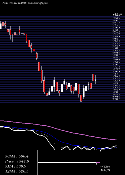  Daily chart OrchidPharma