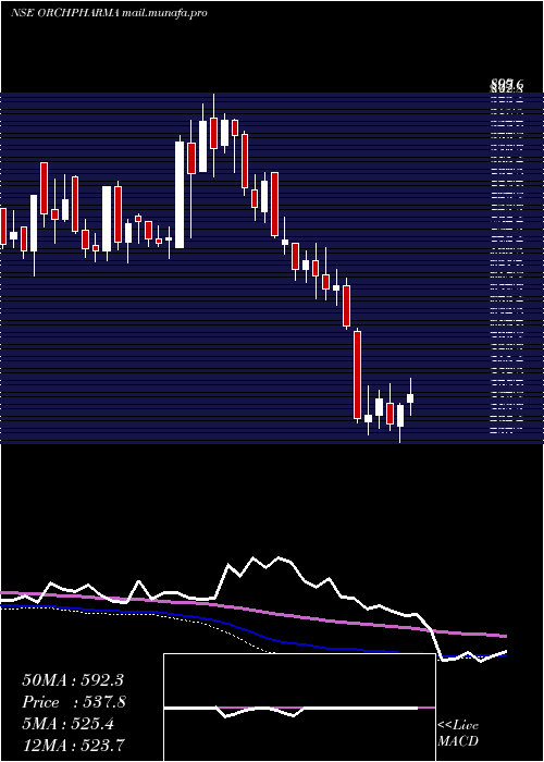  weekly chart OrchidPharma