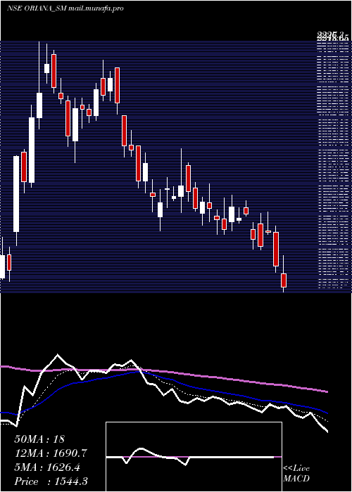  Daily chart OrianaPower