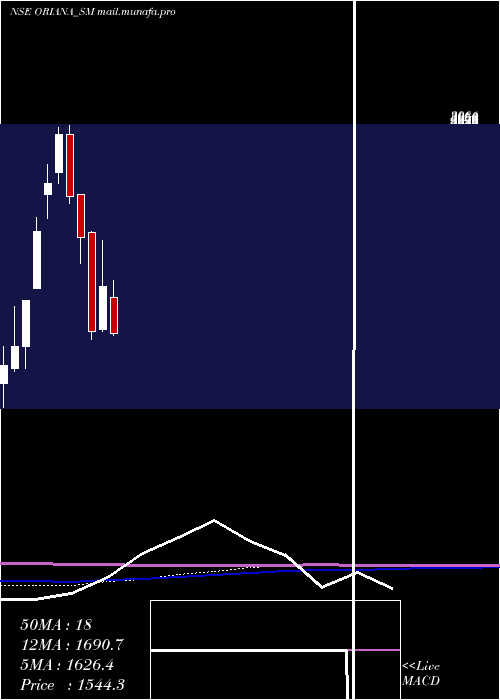  monthly chart OrianaPower