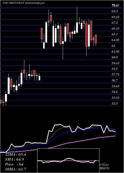  Daily chart OriconEnterprises