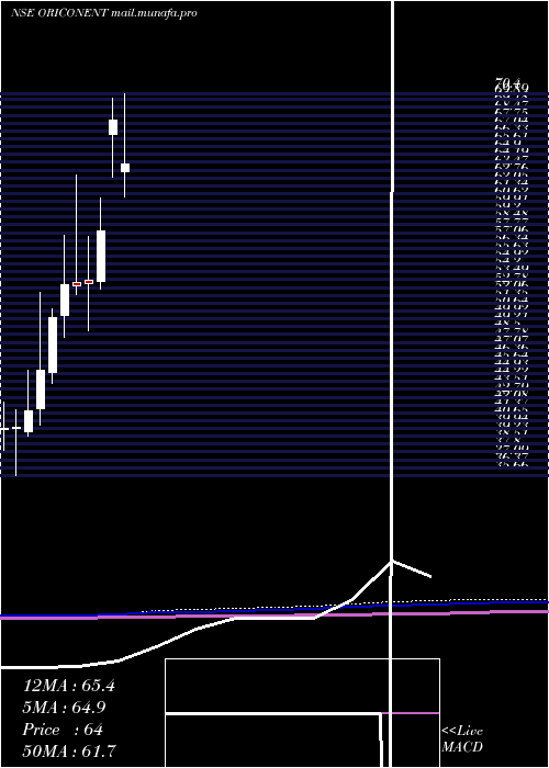  monthly chart OriconEnterprises