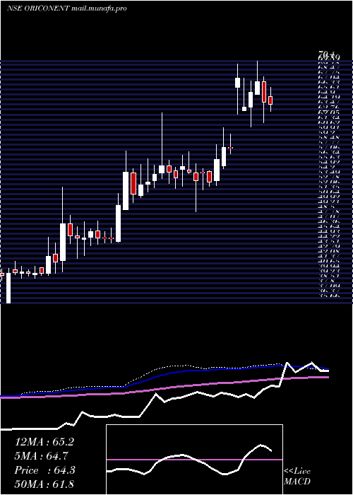  weekly chart OriconEnterprises