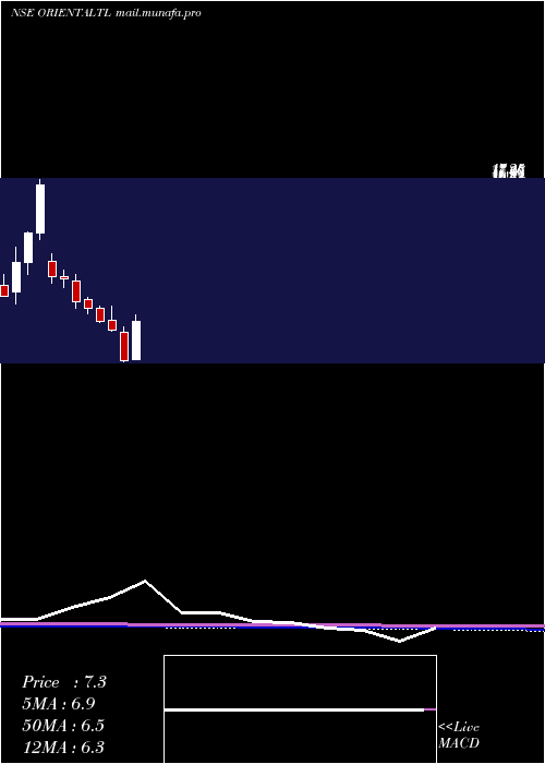  monthly chart OrientalTrimex