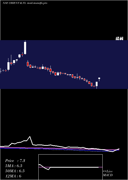  weekly chart OrientalTrimex