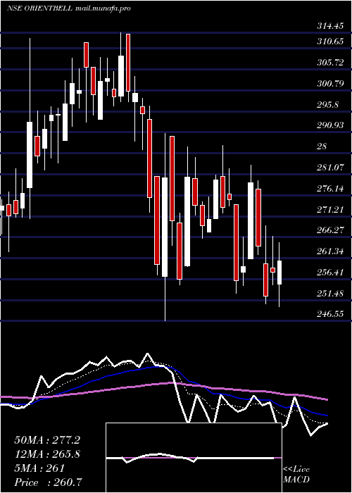  Daily chart OrientBell