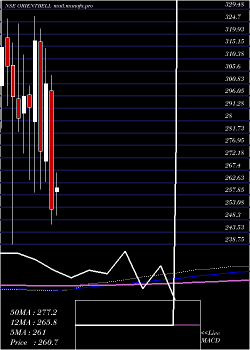  monthly chart OrientBell