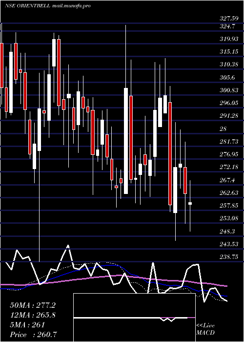 weekly chart OrientBell