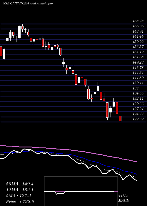  Daily chart OrientCement