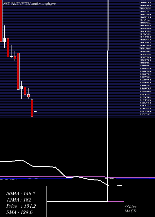  monthly chart OrientCement