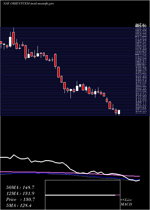  weekly chart OrientCement