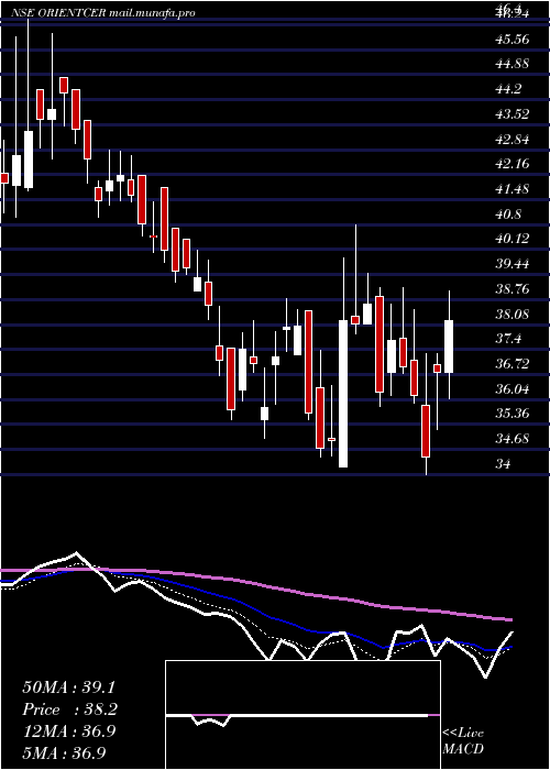  Daily chart OrientCeratech
