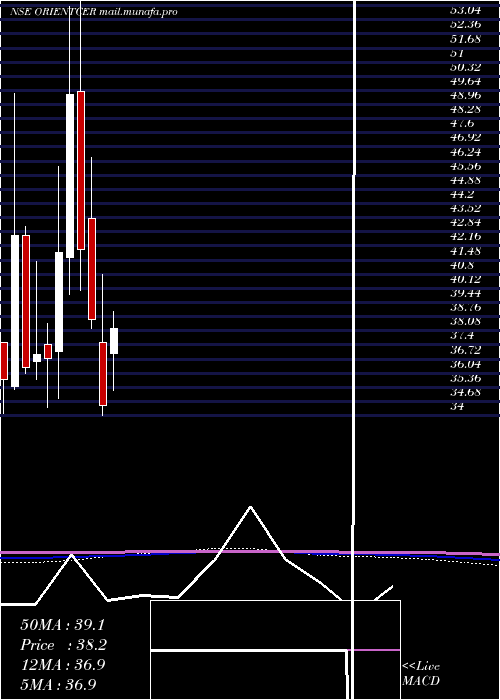  monthly chart OrientCeratech