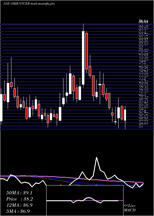  weekly chart OrientCeratech
