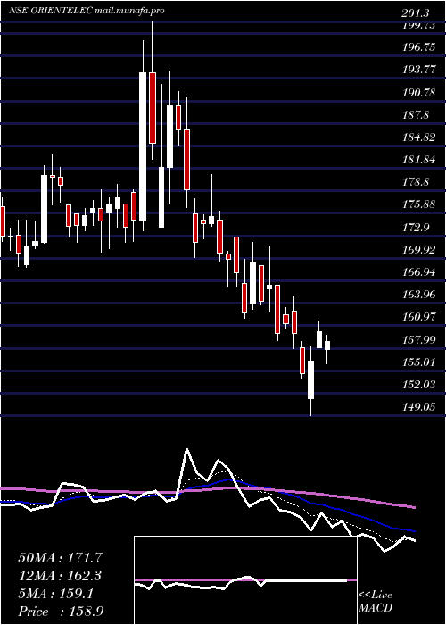  Daily chart OrientElectric