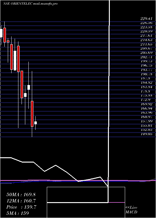  monthly chart OrientElectric