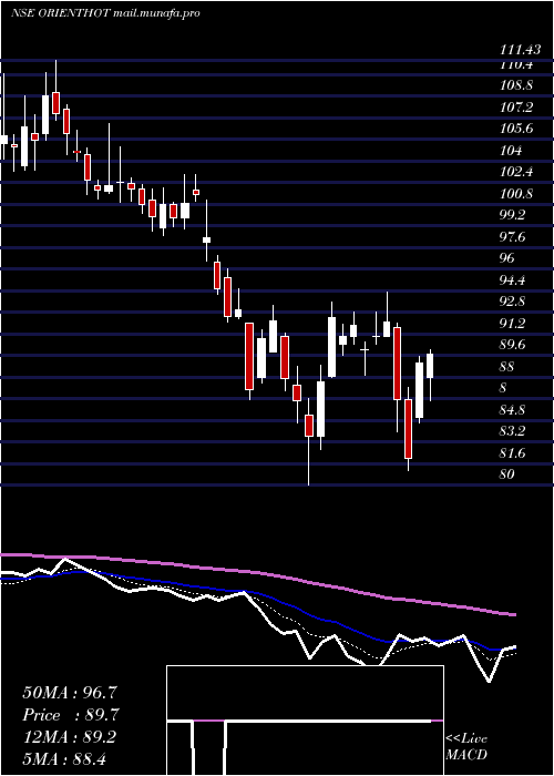  Daily chart OrientalHotels