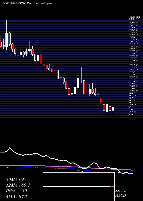  weekly chart OrientalHotels