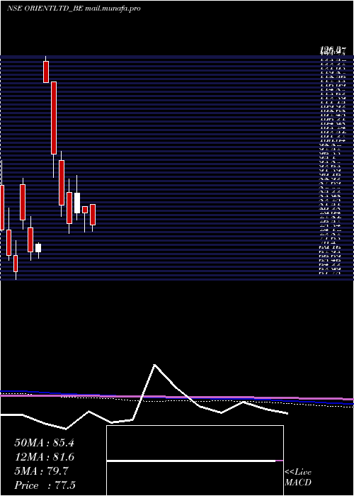  monthly chart OrientPress