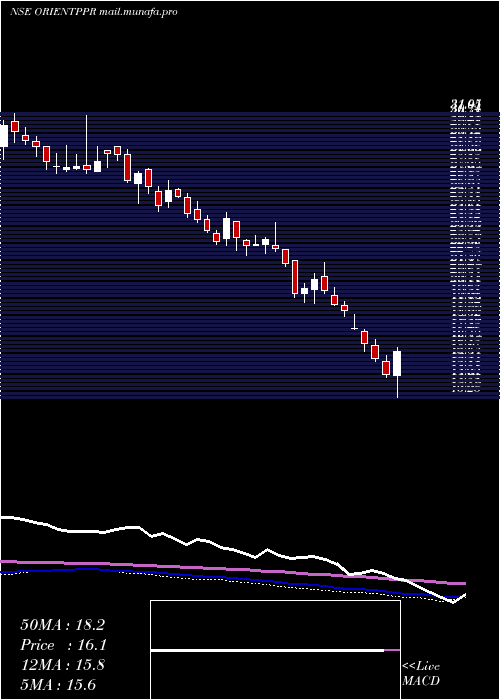  weekly chart OrientPaper