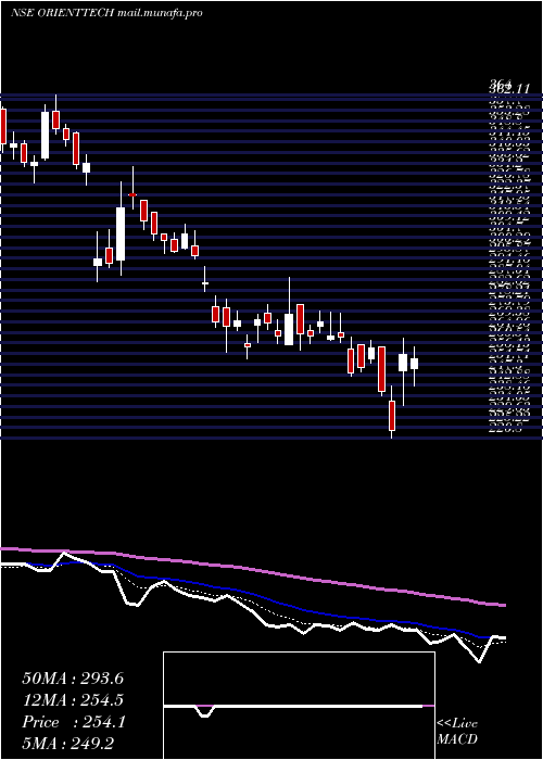  Daily chart OrientTechnologies