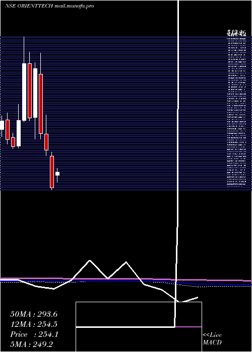  monthly chart OrientTechnologies