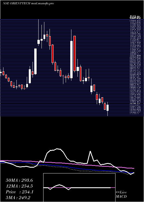  weekly chart OrientTechnologies