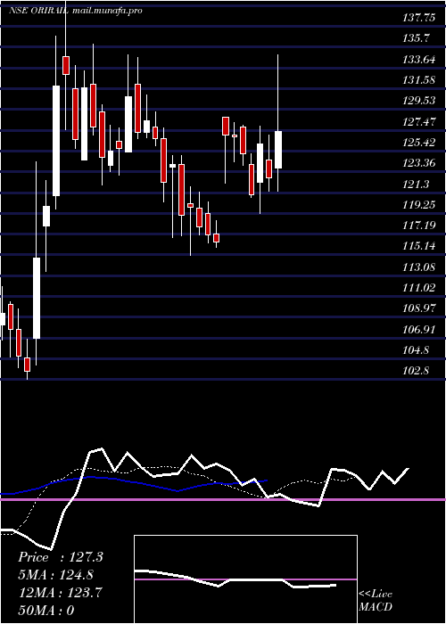  Daily chart OrientalRail