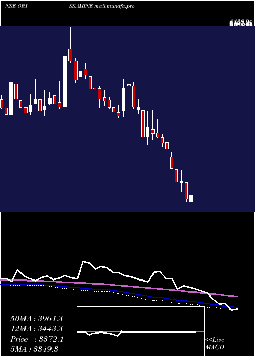  weekly chart OrissaMinerals
