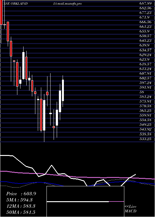  weekly chart OrklaIndia