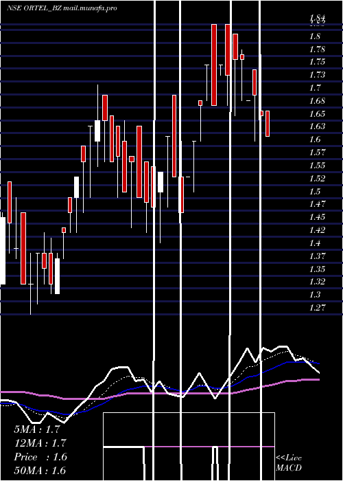  Daily chart OrtelCommunications