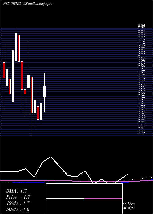  monthly chart OrtelCommunications