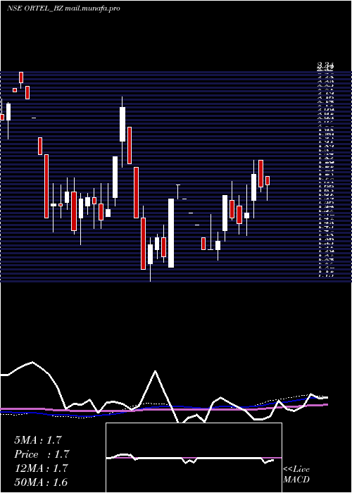  weekly chart OrtelCommunications