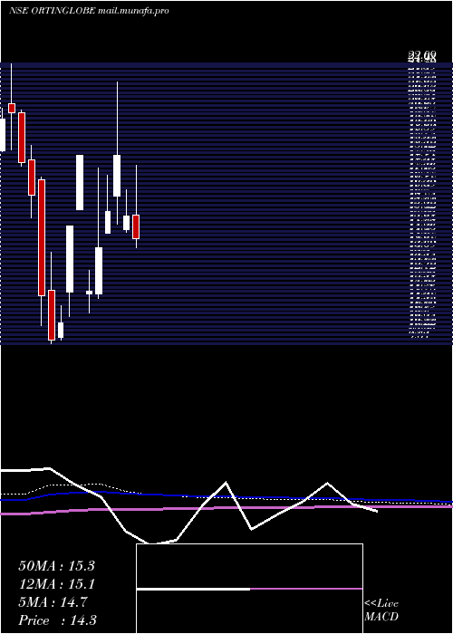  monthly chart OrtinGlobal