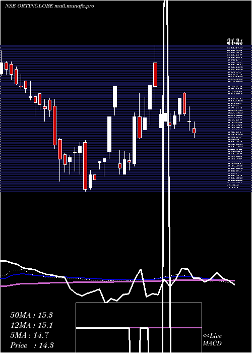  weekly chart OrtinGlobal