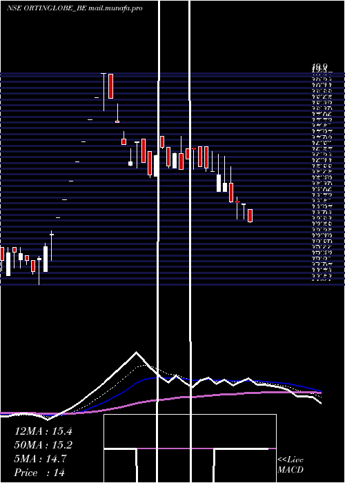  Daily chart OrtinGlobal