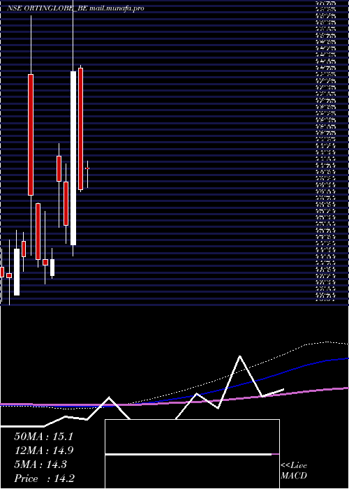  monthly chart OrtinGlobal