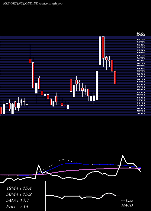  weekly chart OrtinGlobal