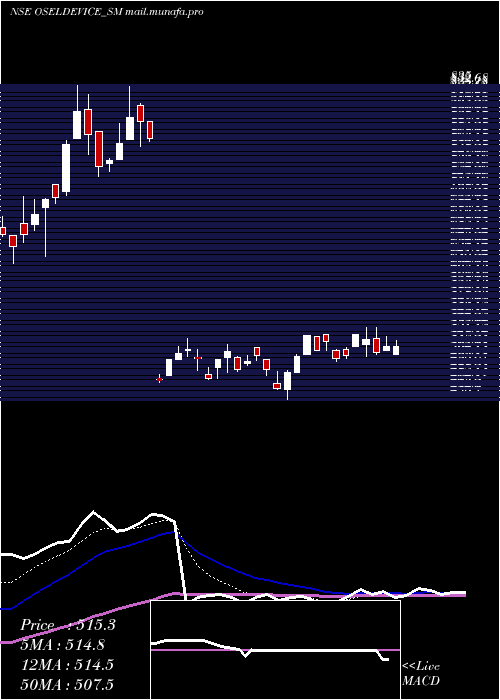  Daily chart OselDevices